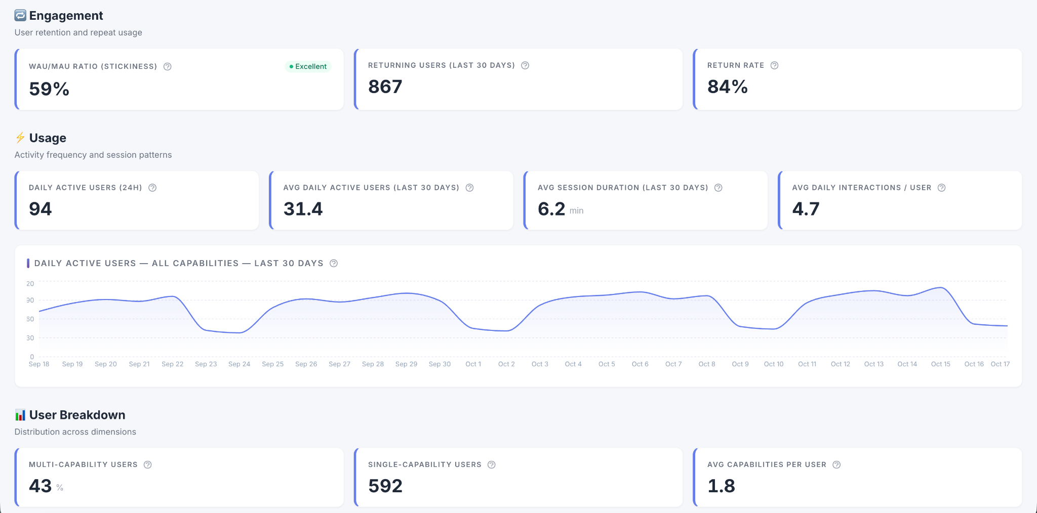Engagement and usage metrics with a daily activity chart